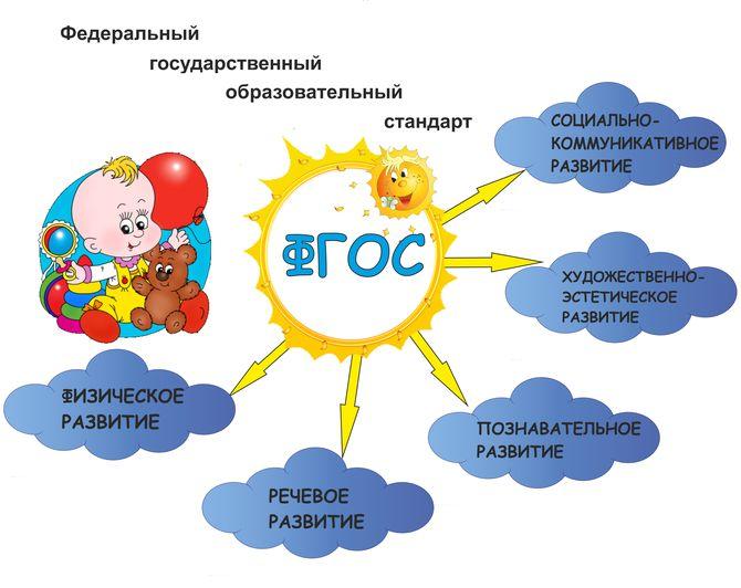 Схема ФГОС ДО Картинка красивая